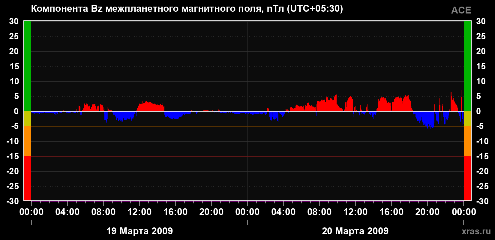 Компонента Bz магнитного поля солнечного ветра