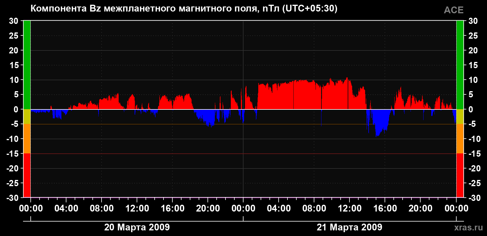 Компонента Bz магнитного поля солнечного ветра