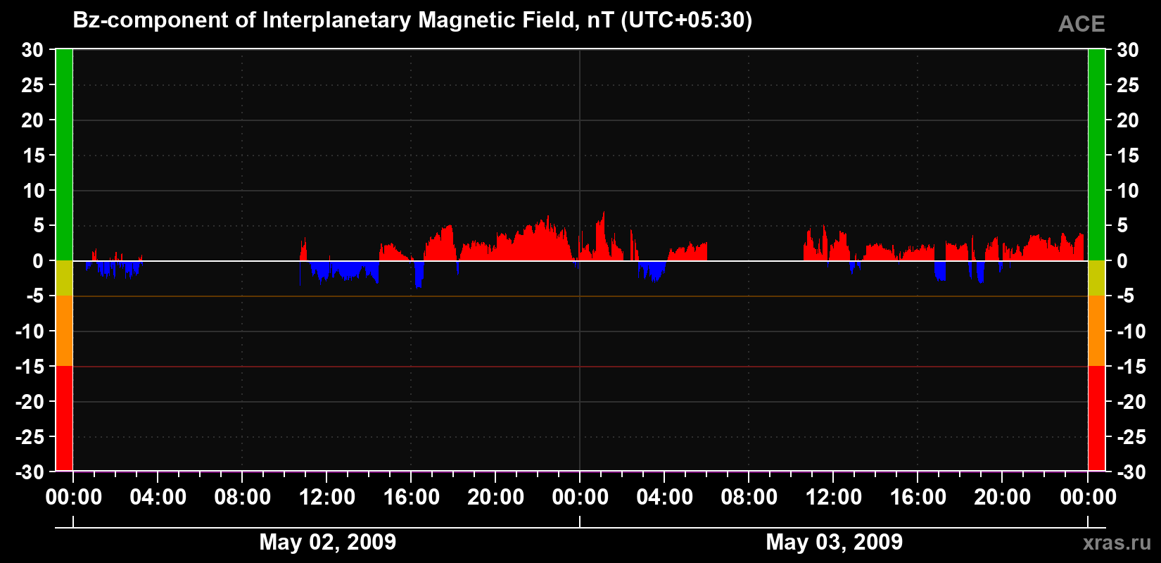 The Bz component of the solar wind magnetic field