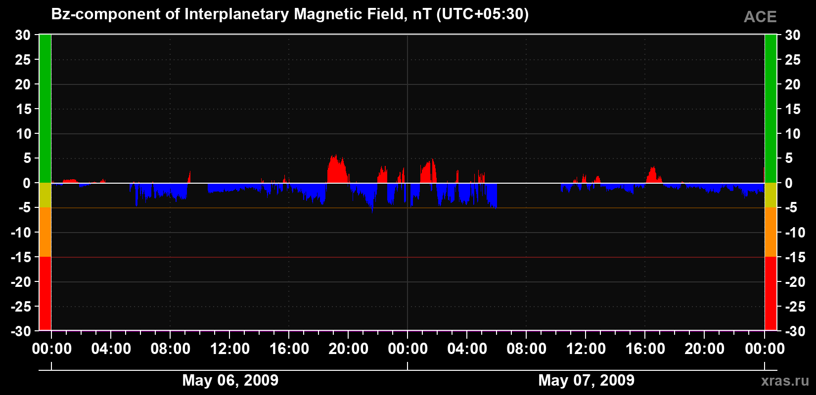 The Bz component of the solar wind magnetic field