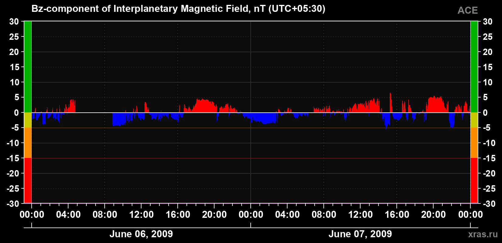 The Bz component of the solar wind magnetic field