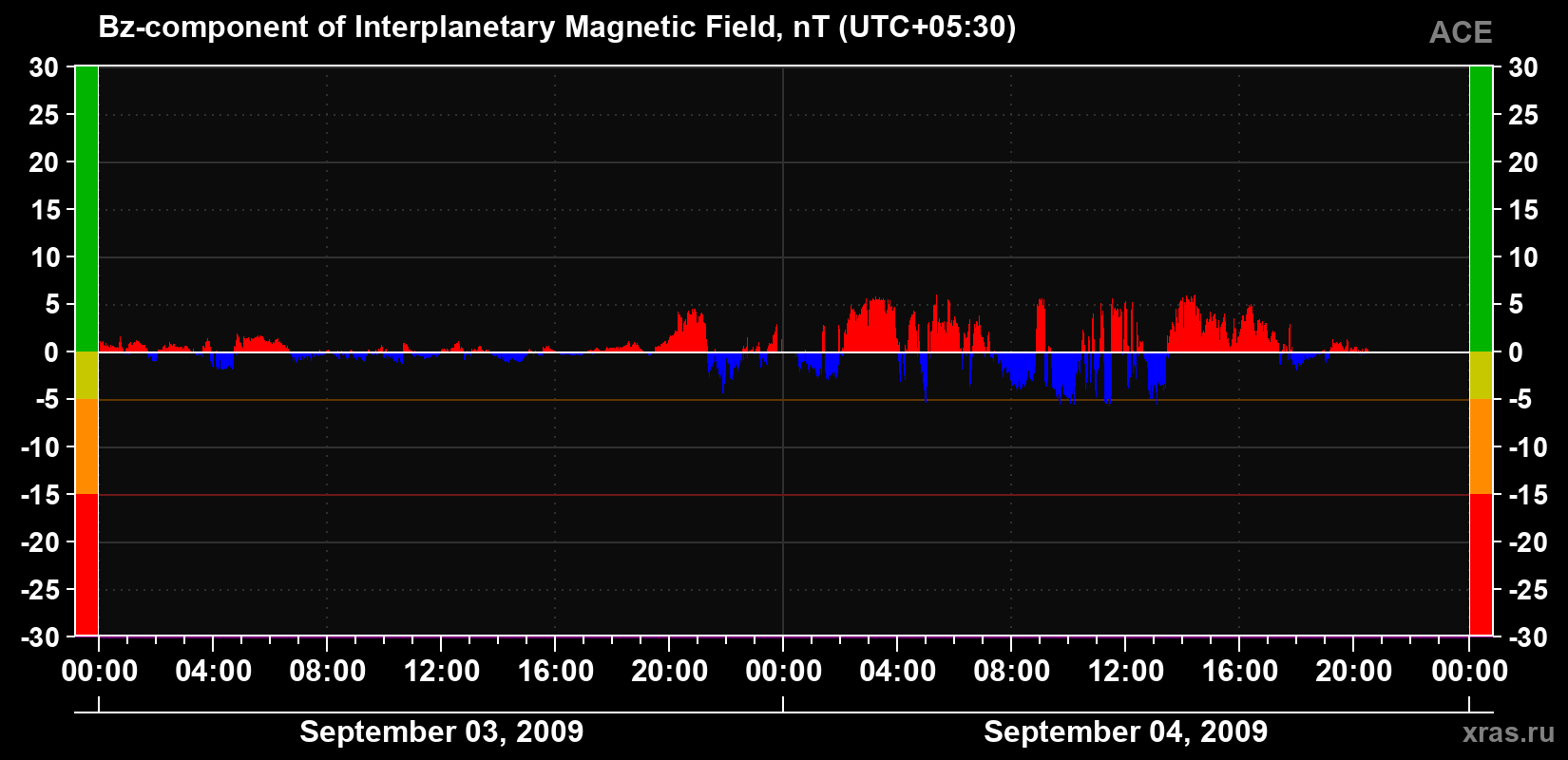 The Bz component of the solar wind magnetic field