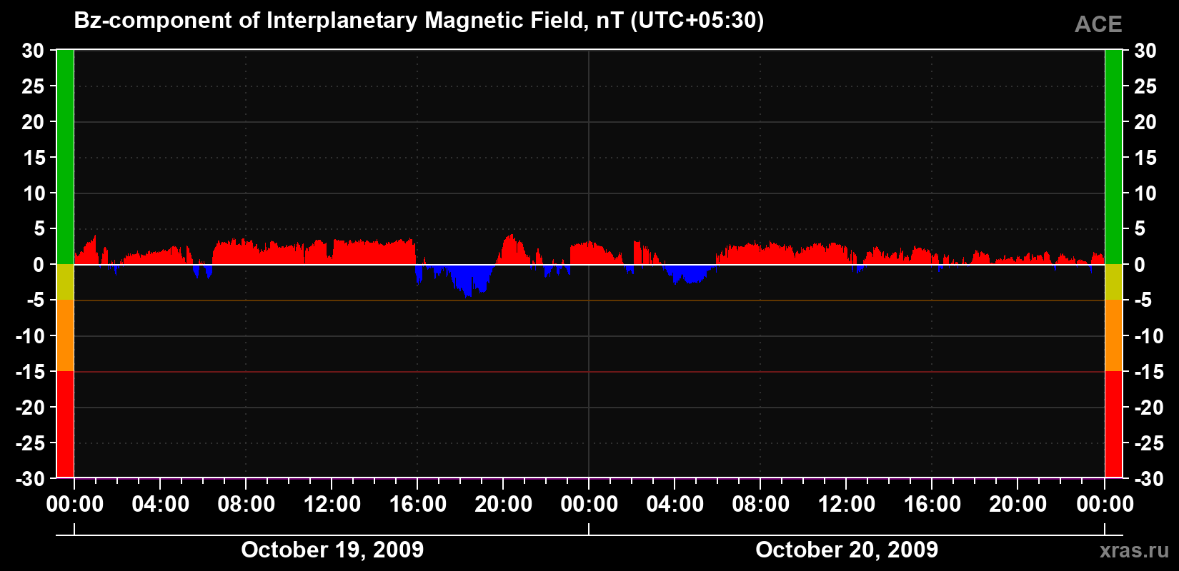 The Bz component of the solar wind magnetic field