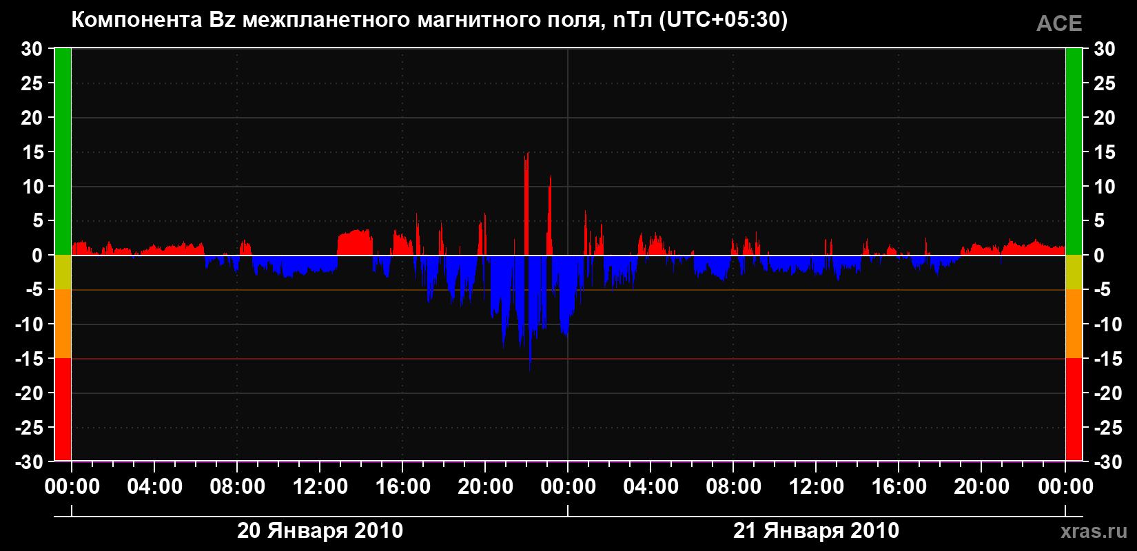 Компонента Bz магнитного поля солнечного ветра