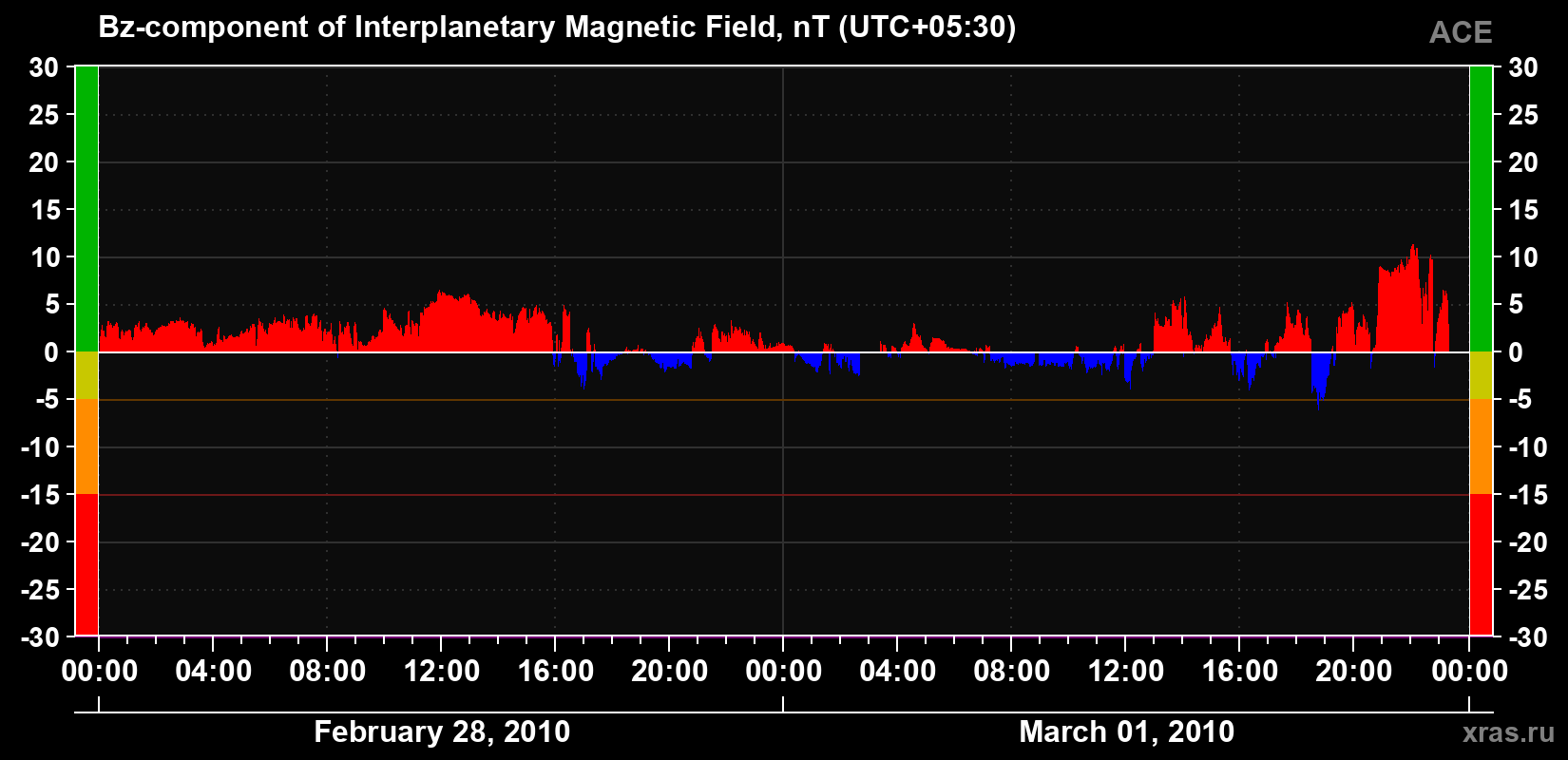 The Bz component of the solar wind magnetic field