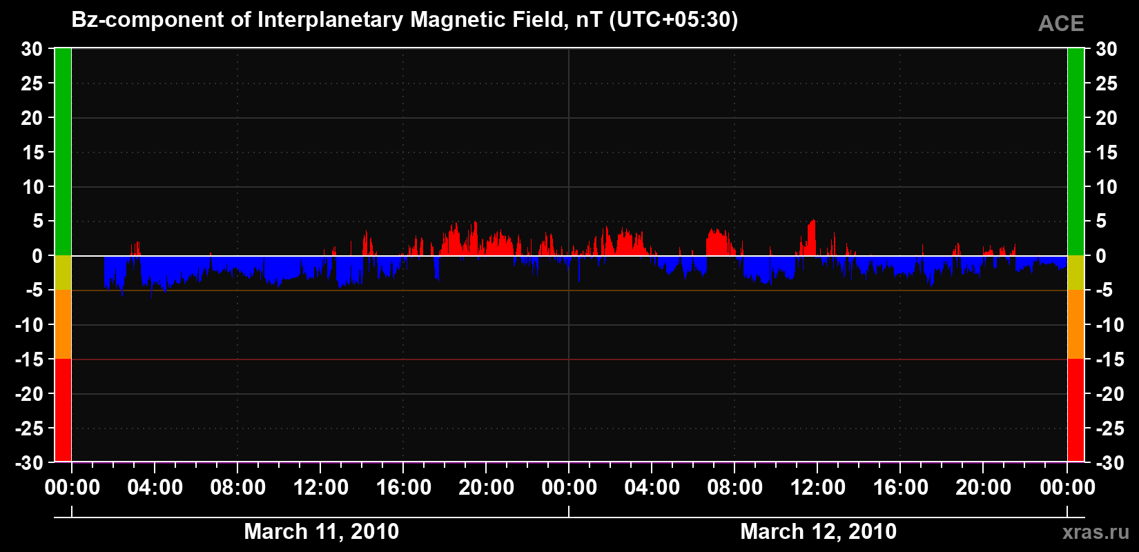 The Bz component of the solar wind magnetic field