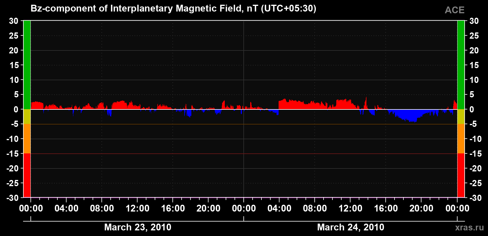 The Bz component of the solar wind magnetic field
