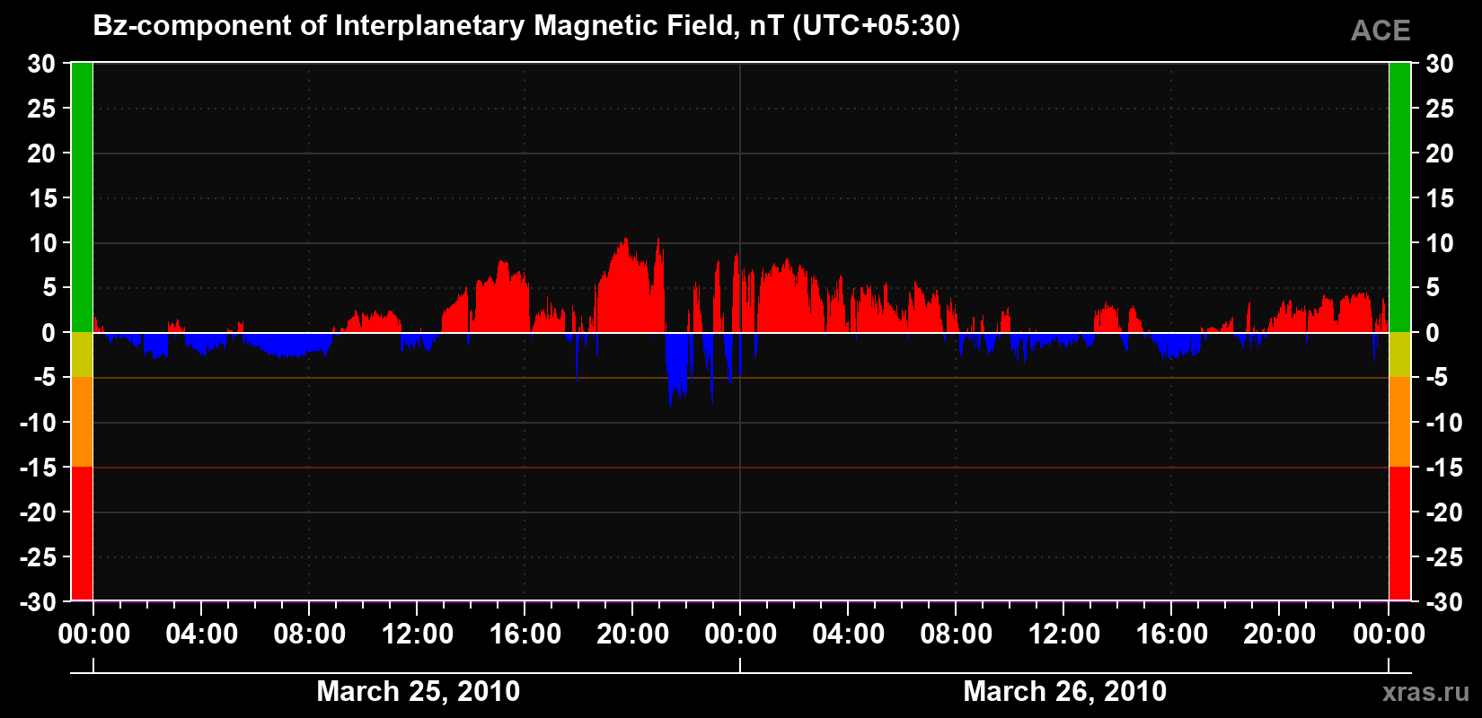The Bz component of the solar wind magnetic field
