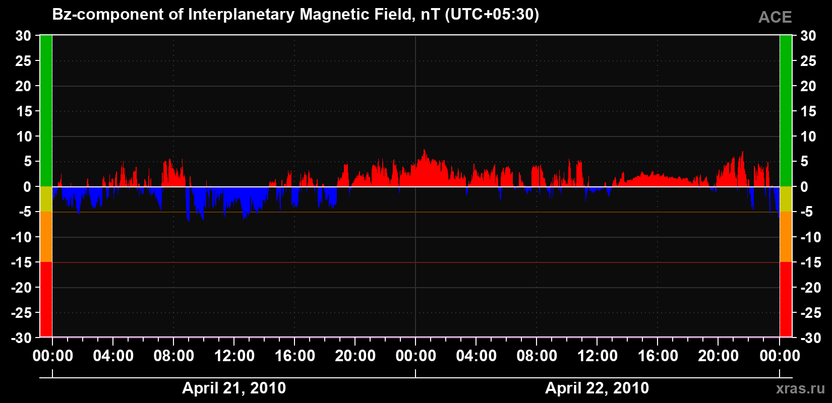 The Bz component of the solar wind magnetic field