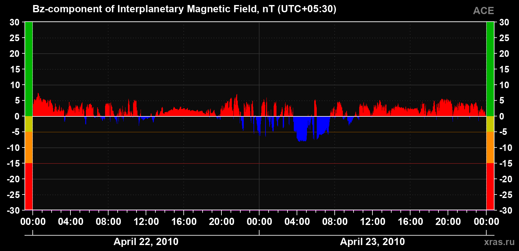 The Bz component of the solar wind magnetic field