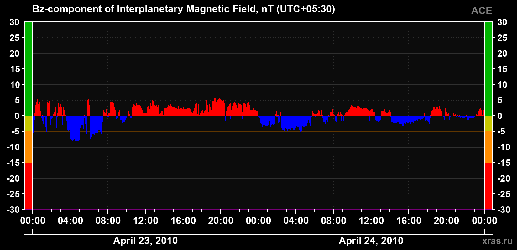 The Bz component of the solar wind magnetic field