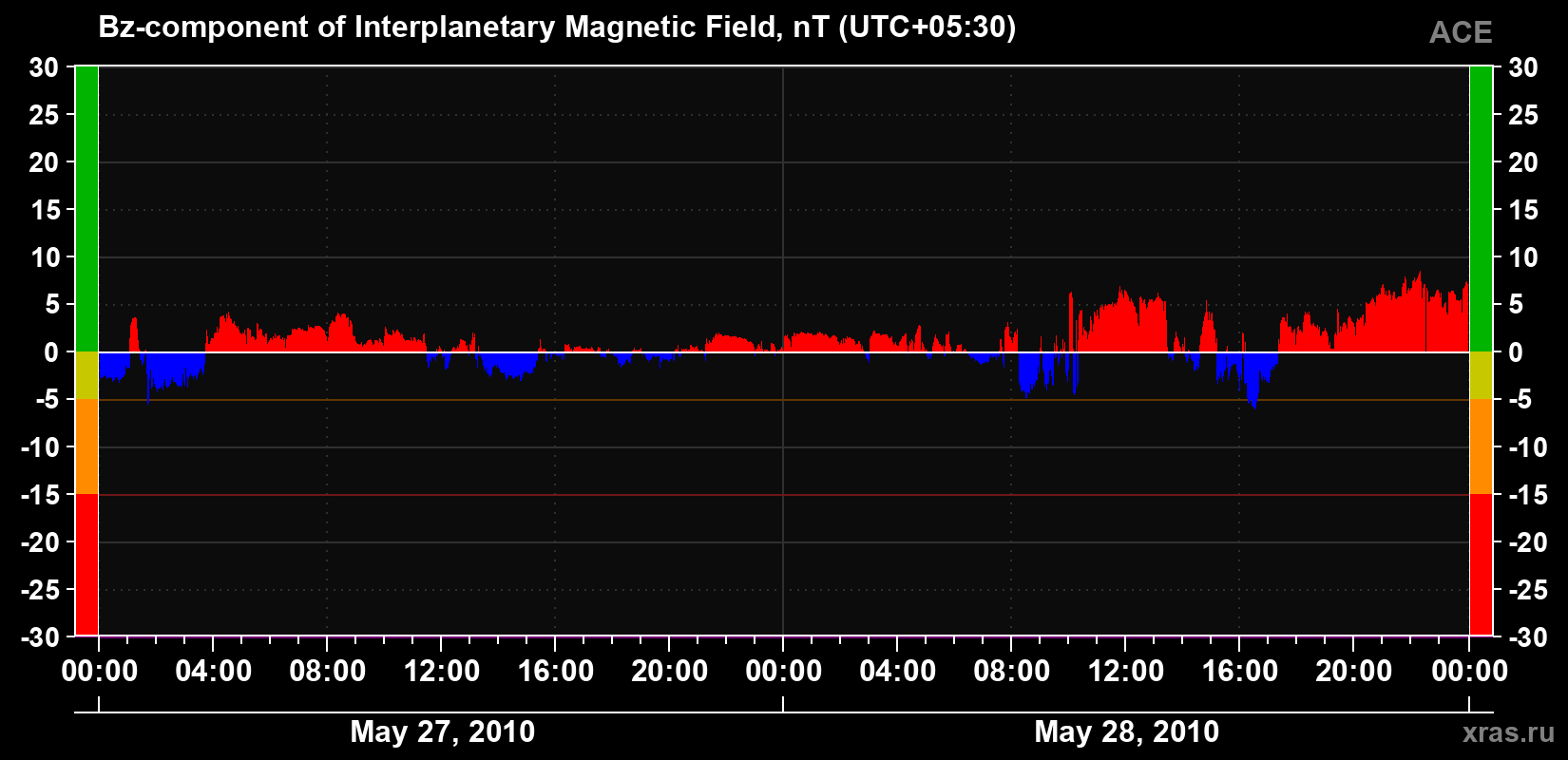 The Bz component of the solar wind magnetic field
