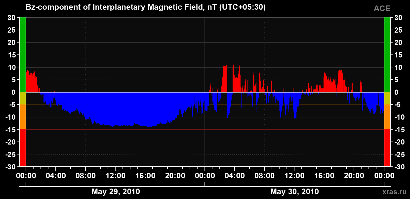 The Bz component of the solar wind magnetic field