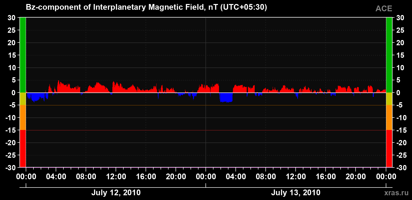 The Bz component of the solar wind magnetic field