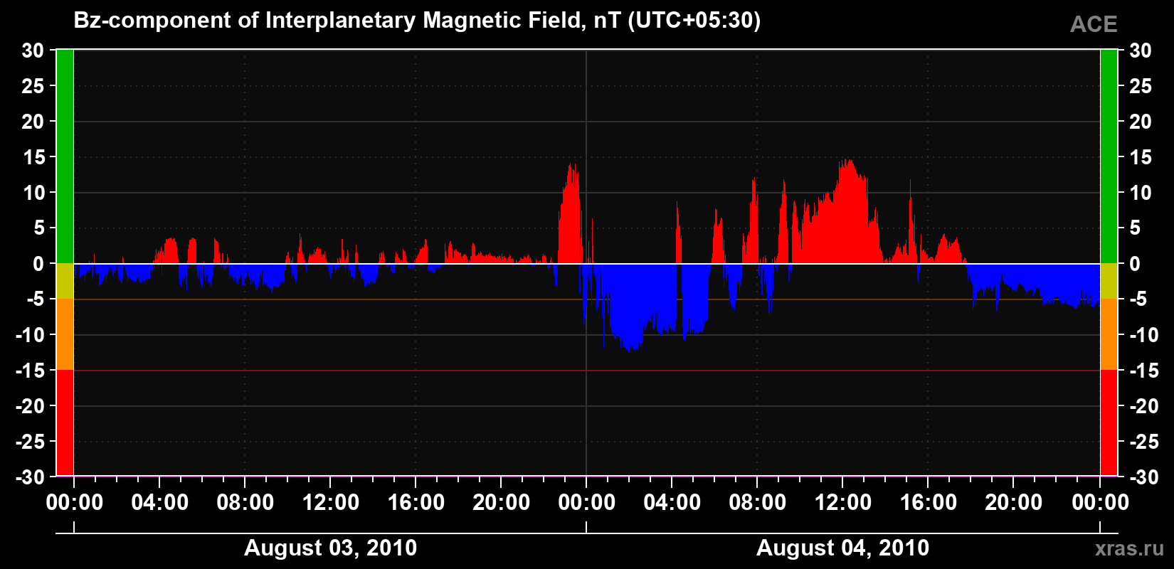 The Bz component of the solar wind magnetic field