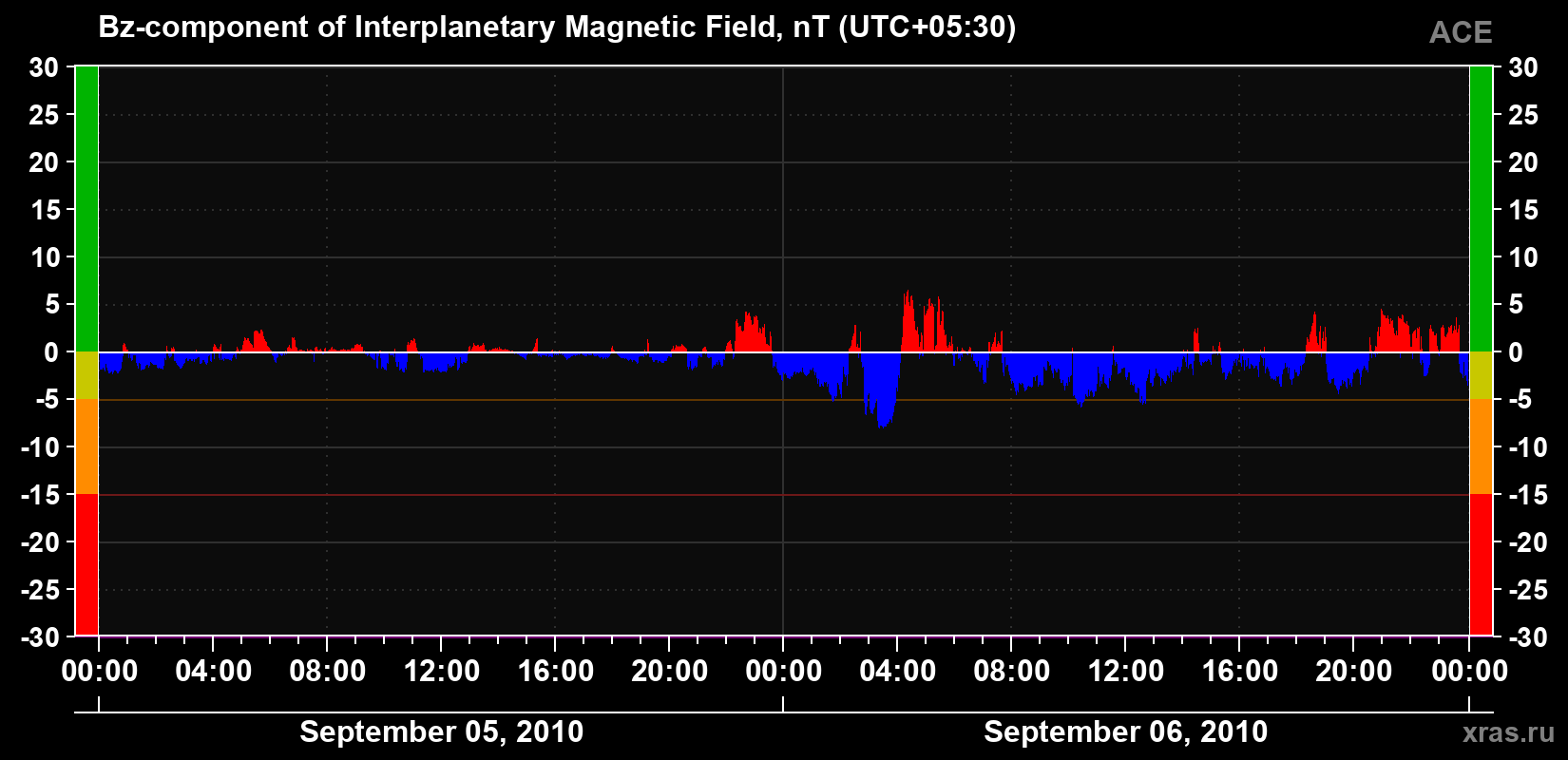 The Bz component of the solar wind magnetic field