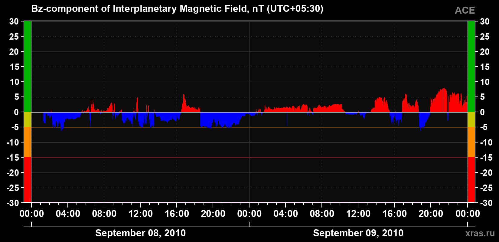 The Bz component of the solar wind magnetic field
