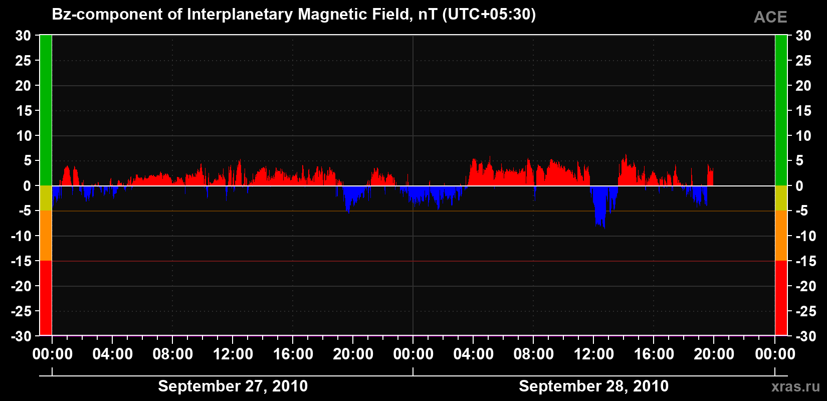 The Bz component of the solar wind magnetic field