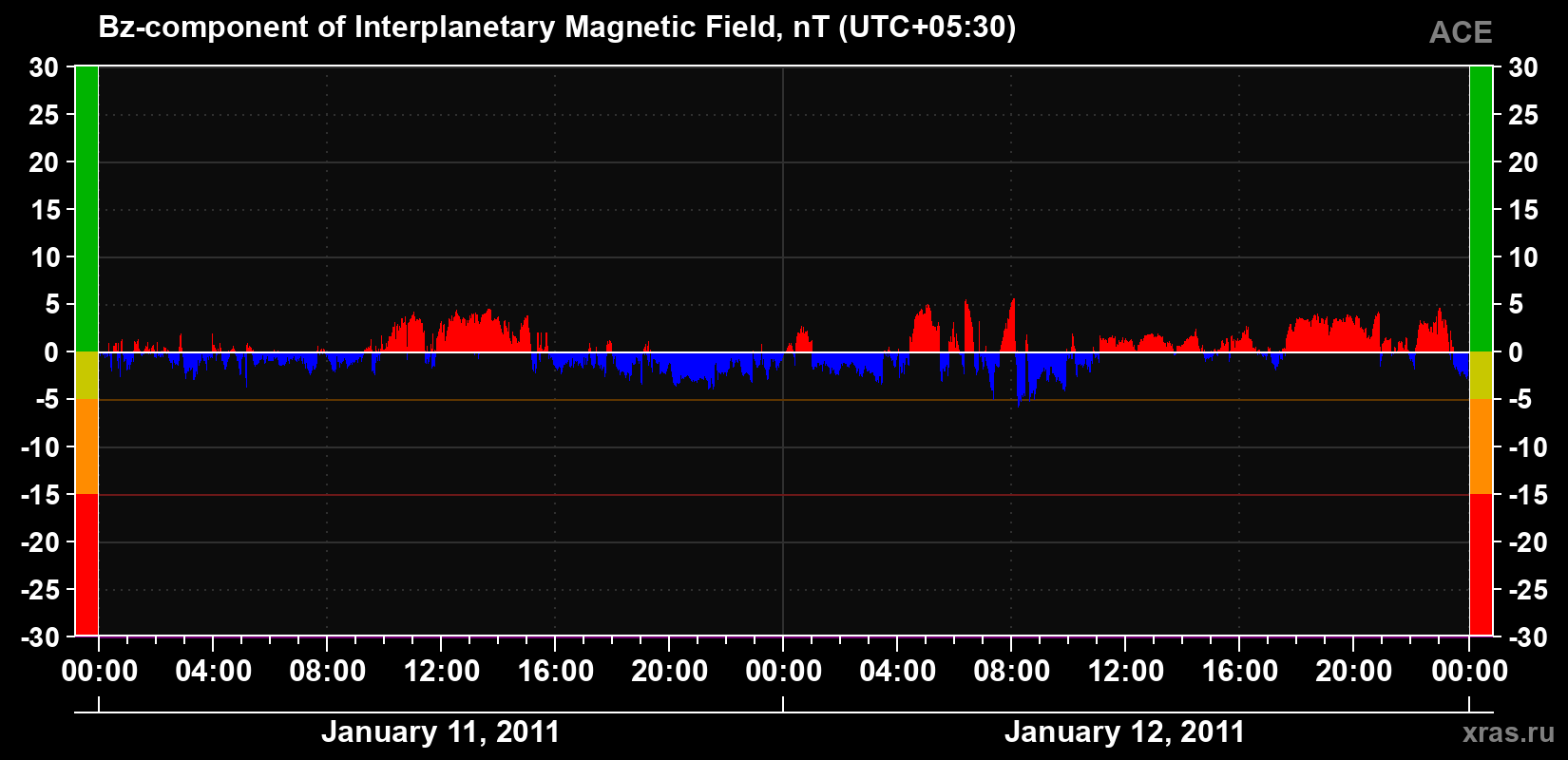 The Bz component of the solar wind magnetic field