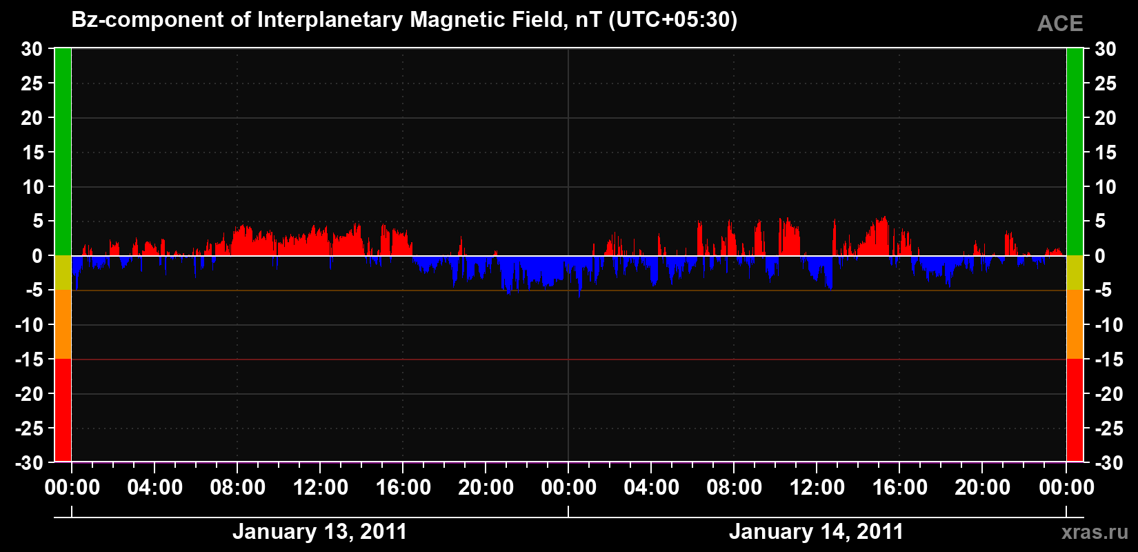 The Bz component of the solar wind magnetic field