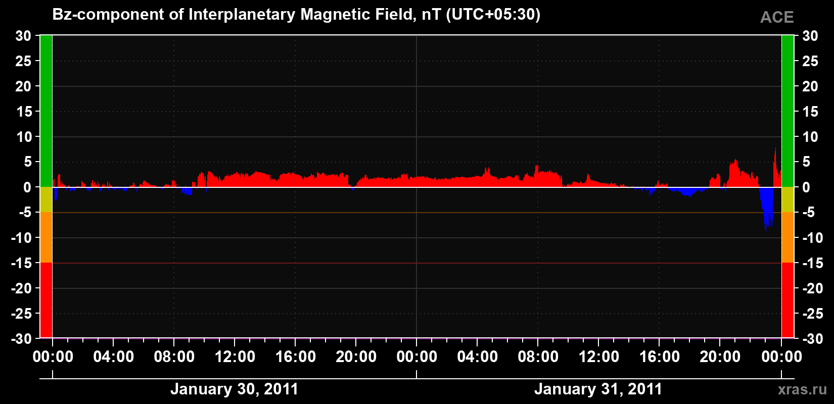 The Bz component of the solar wind magnetic field