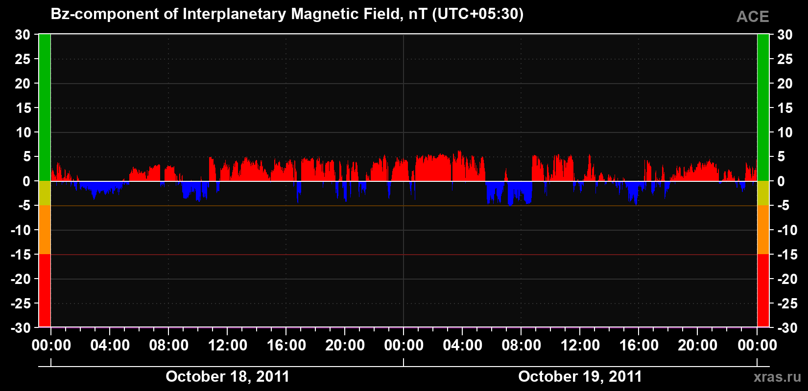 The Bz component of the solar wind magnetic field
