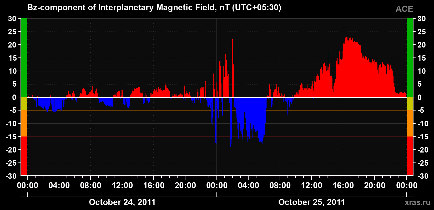 The Bz component of the solar wind magnetic field