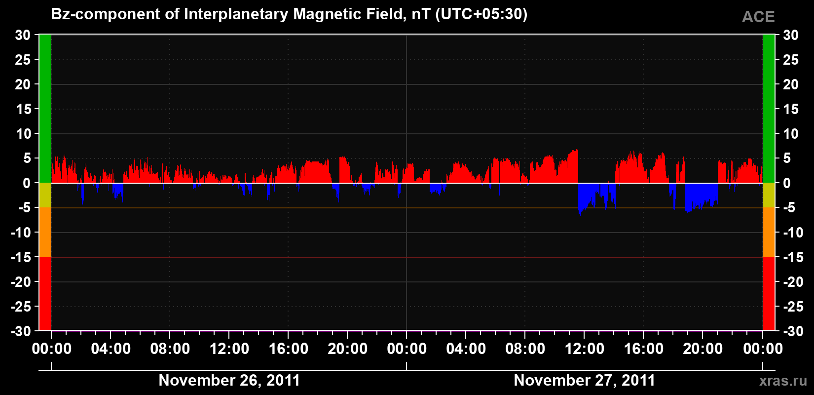 The Bz component of the solar wind magnetic field
