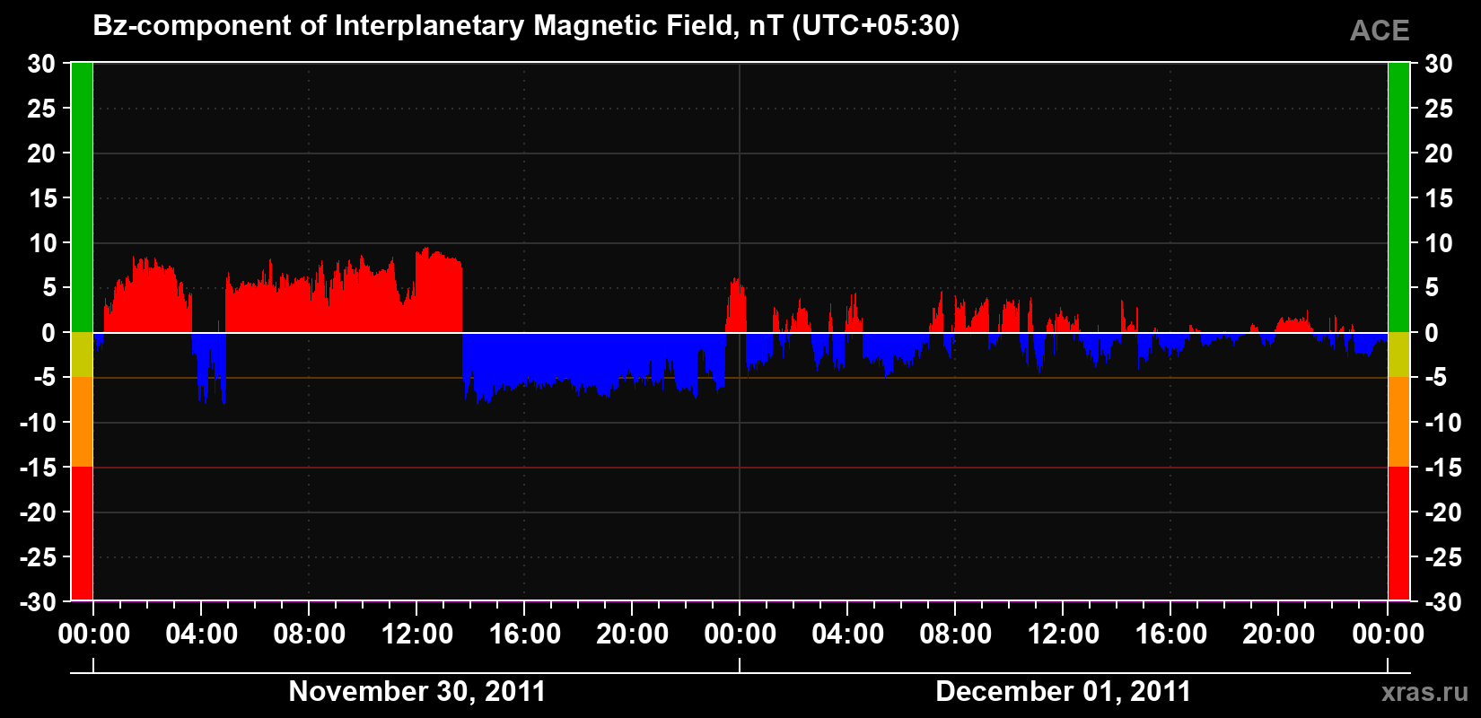 The Bz component of the solar wind magnetic field