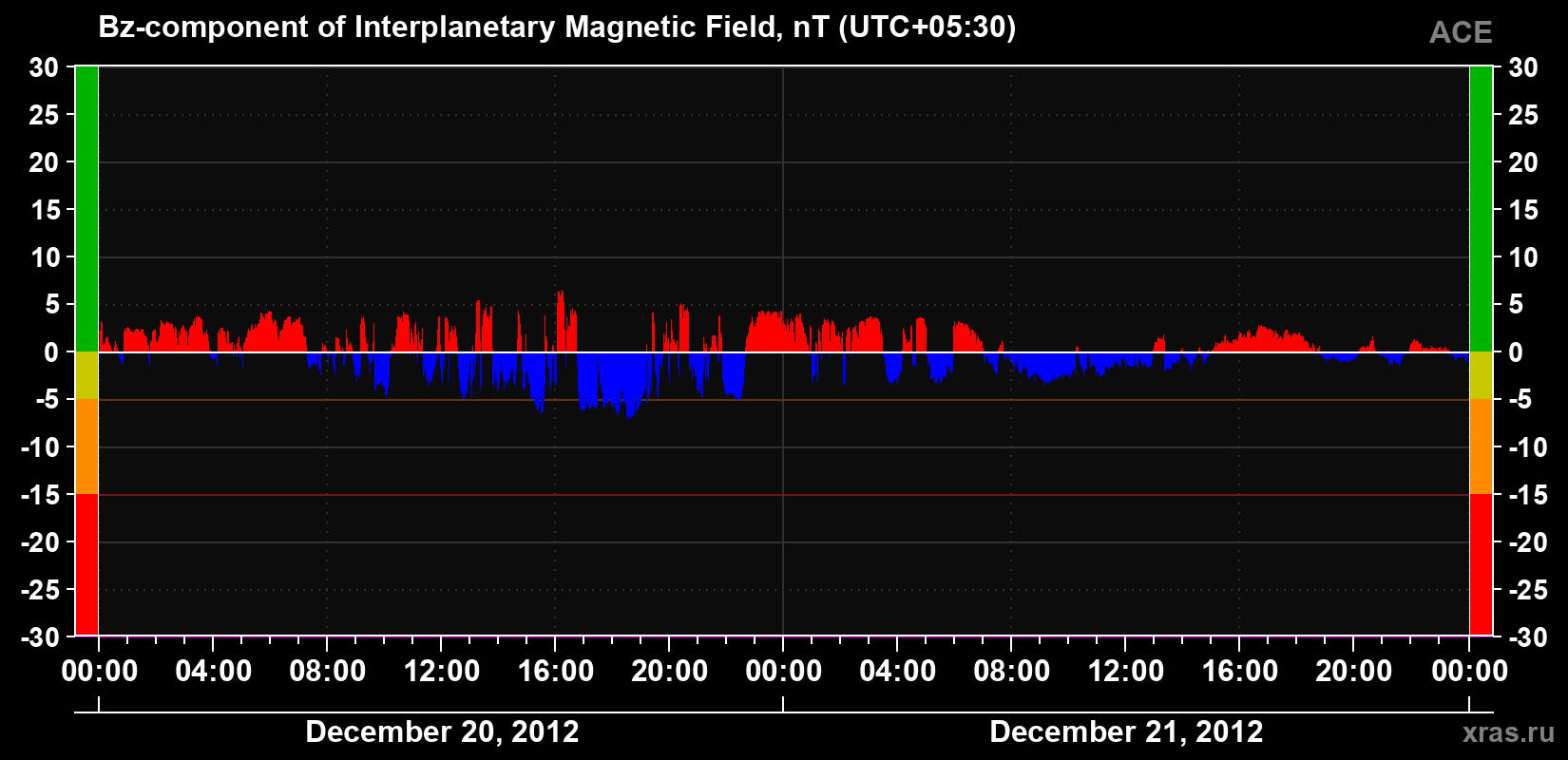 The Bz component of the solar wind magnetic field