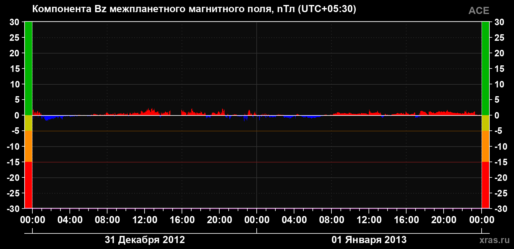 Компонента Bz магнитного поля солнечного ветра