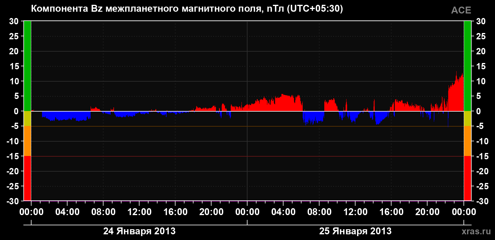 Компонента Bz магнитного поля солнечного ветра