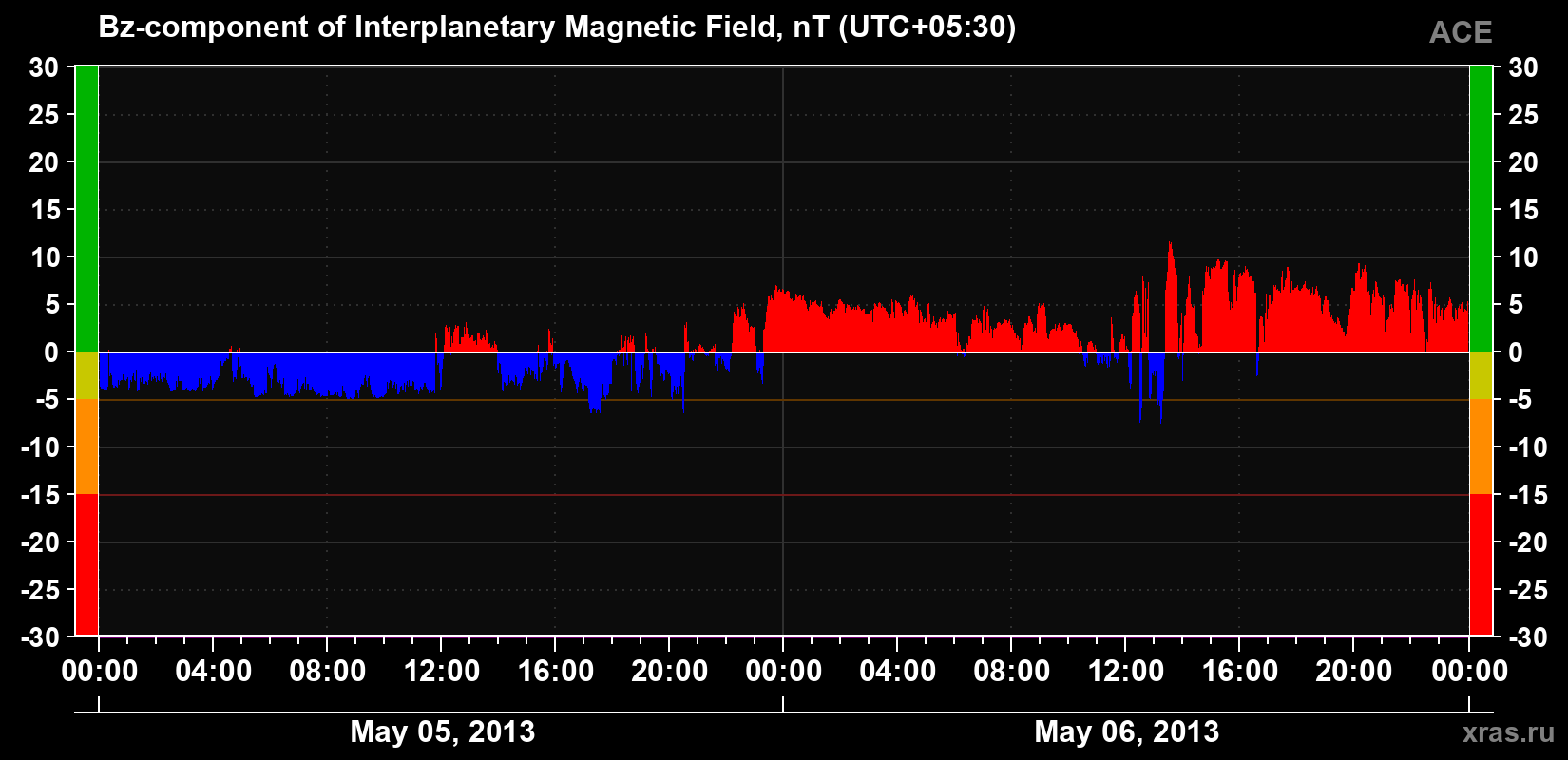 The Bz component of the solar wind magnetic field