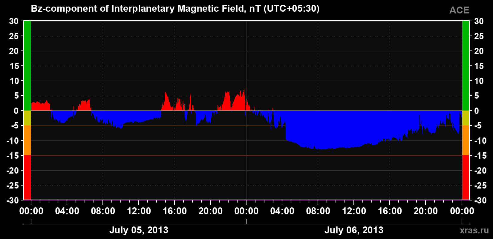 The Bz component of the solar wind magnetic field