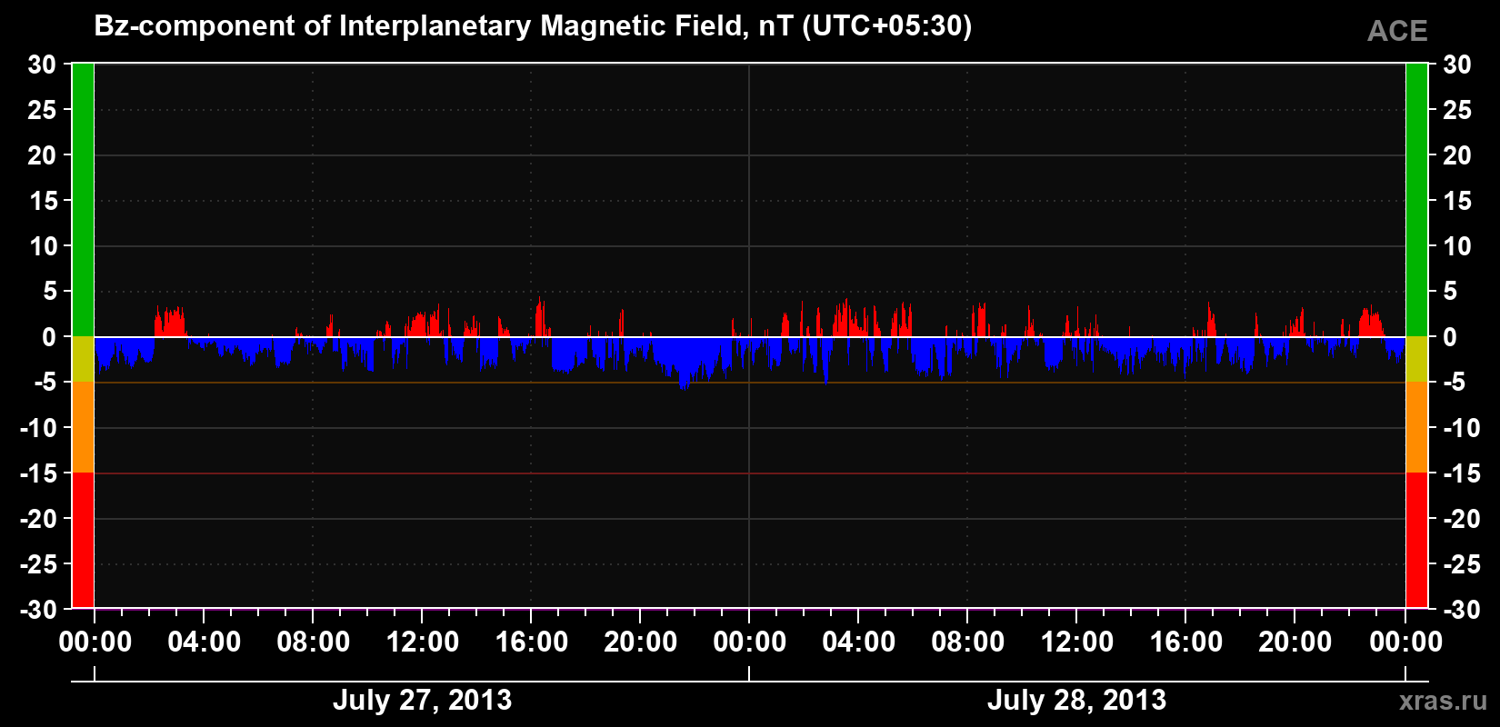 The Bz component of the solar wind magnetic field