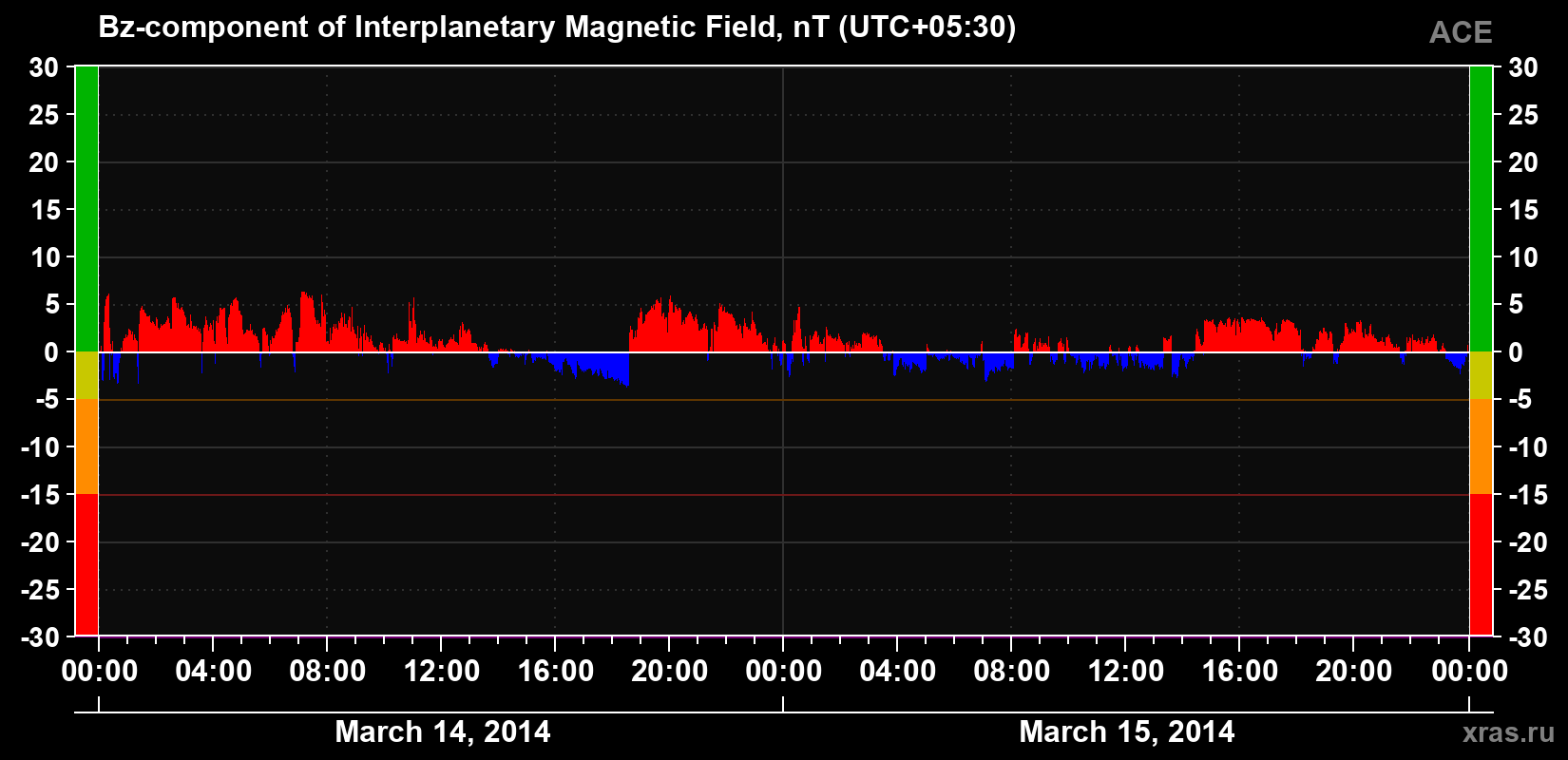 The Bz component of the solar wind magnetic field
