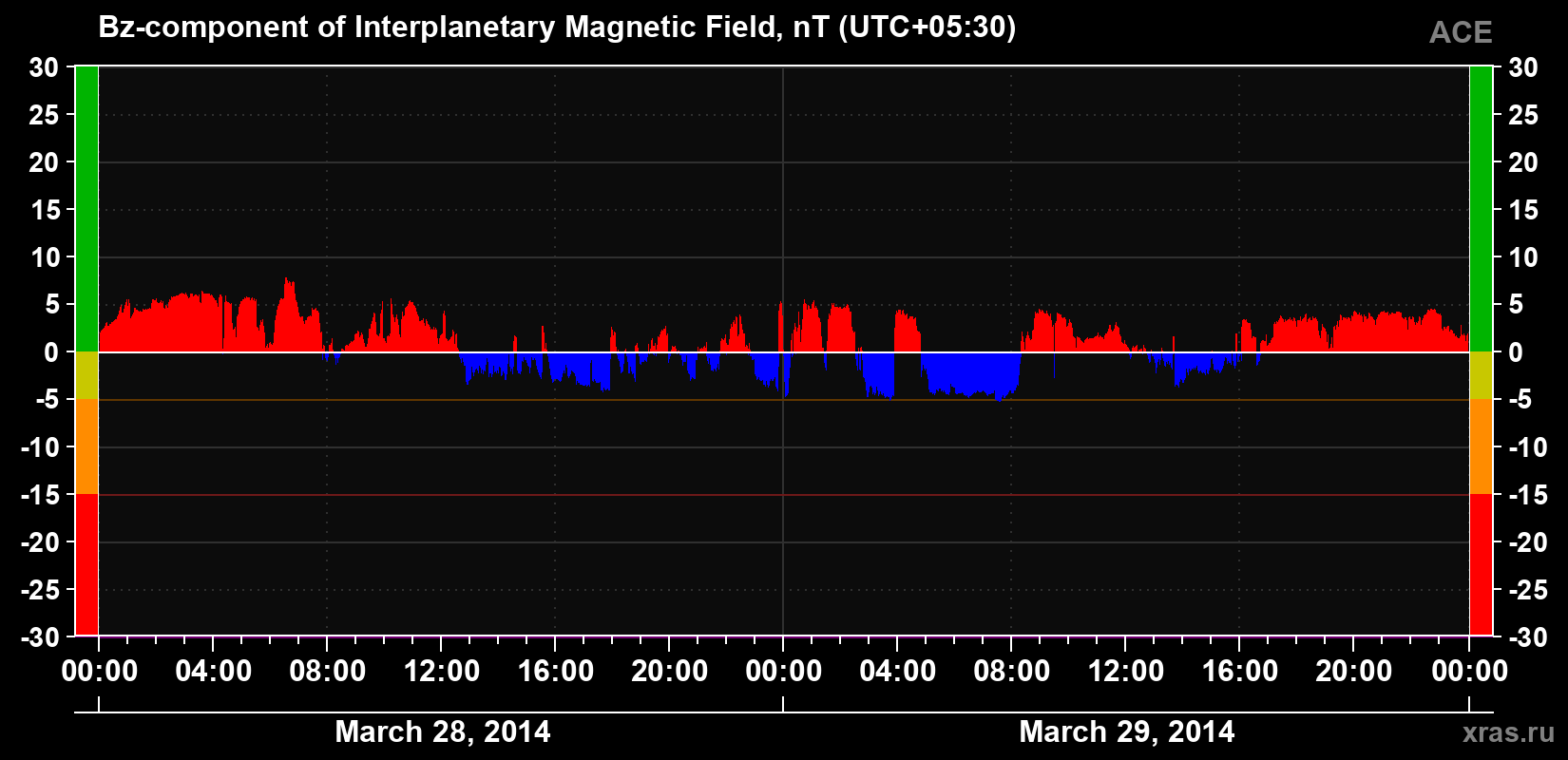 The Bz component of the solar wind magnetic field