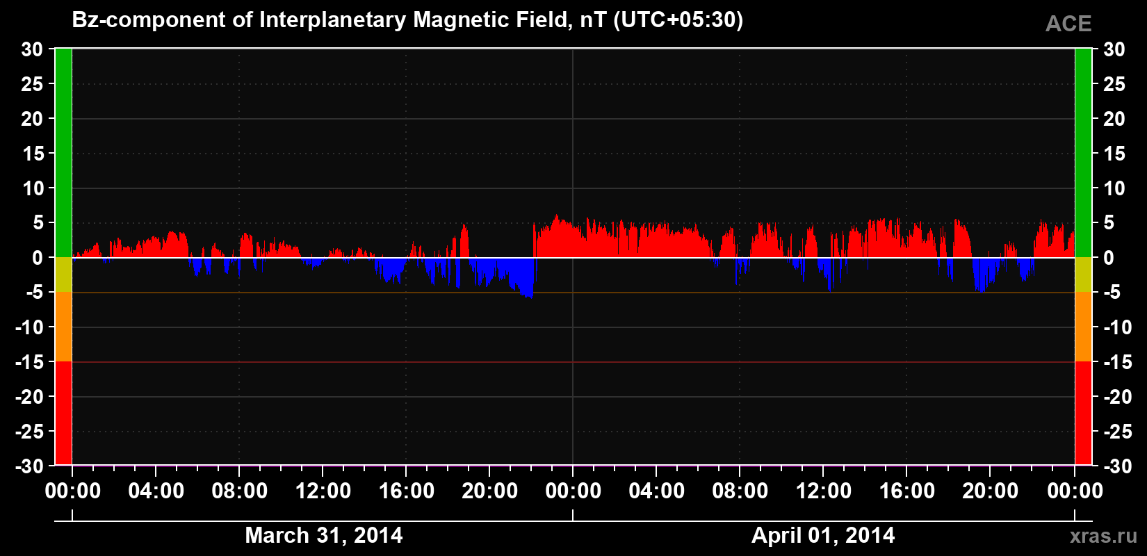 The Bz component of the solar wind magnetic field