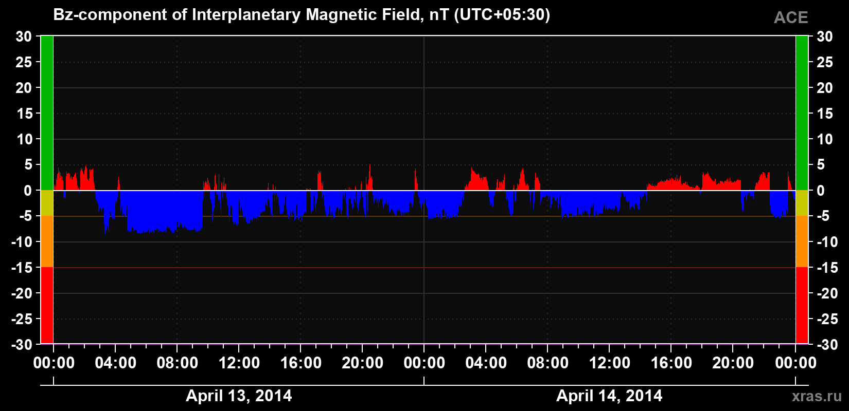 The Bz component of the solar wind magnetic field