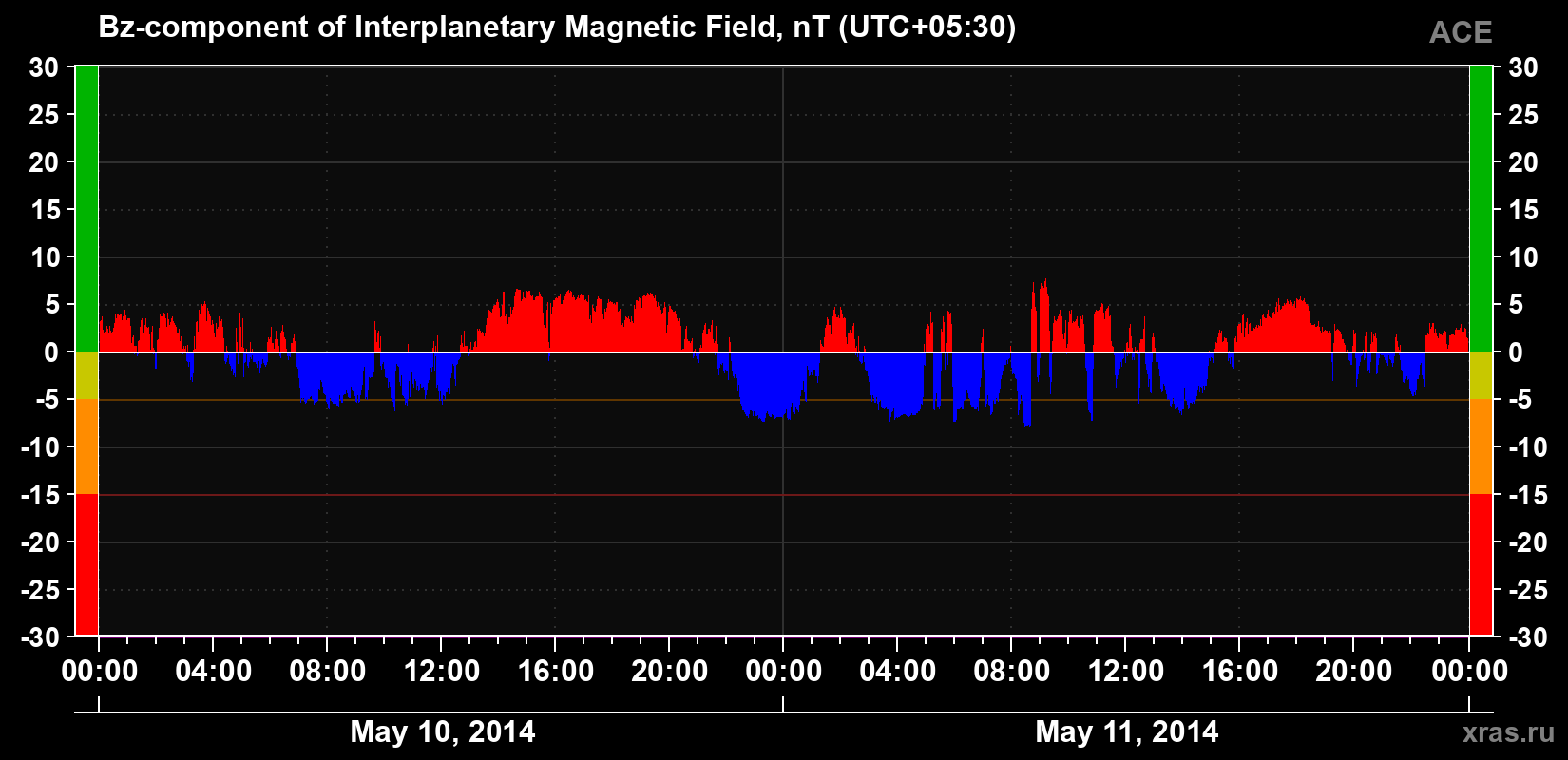 The Bz component of the solar wind magnetic field