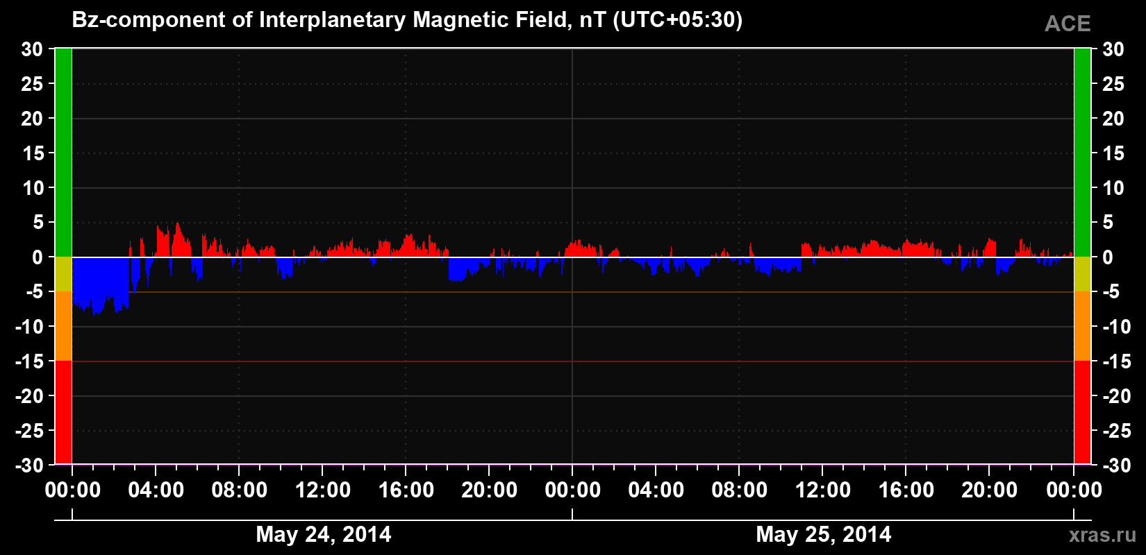 The Bz component of the solar wind magnetic field