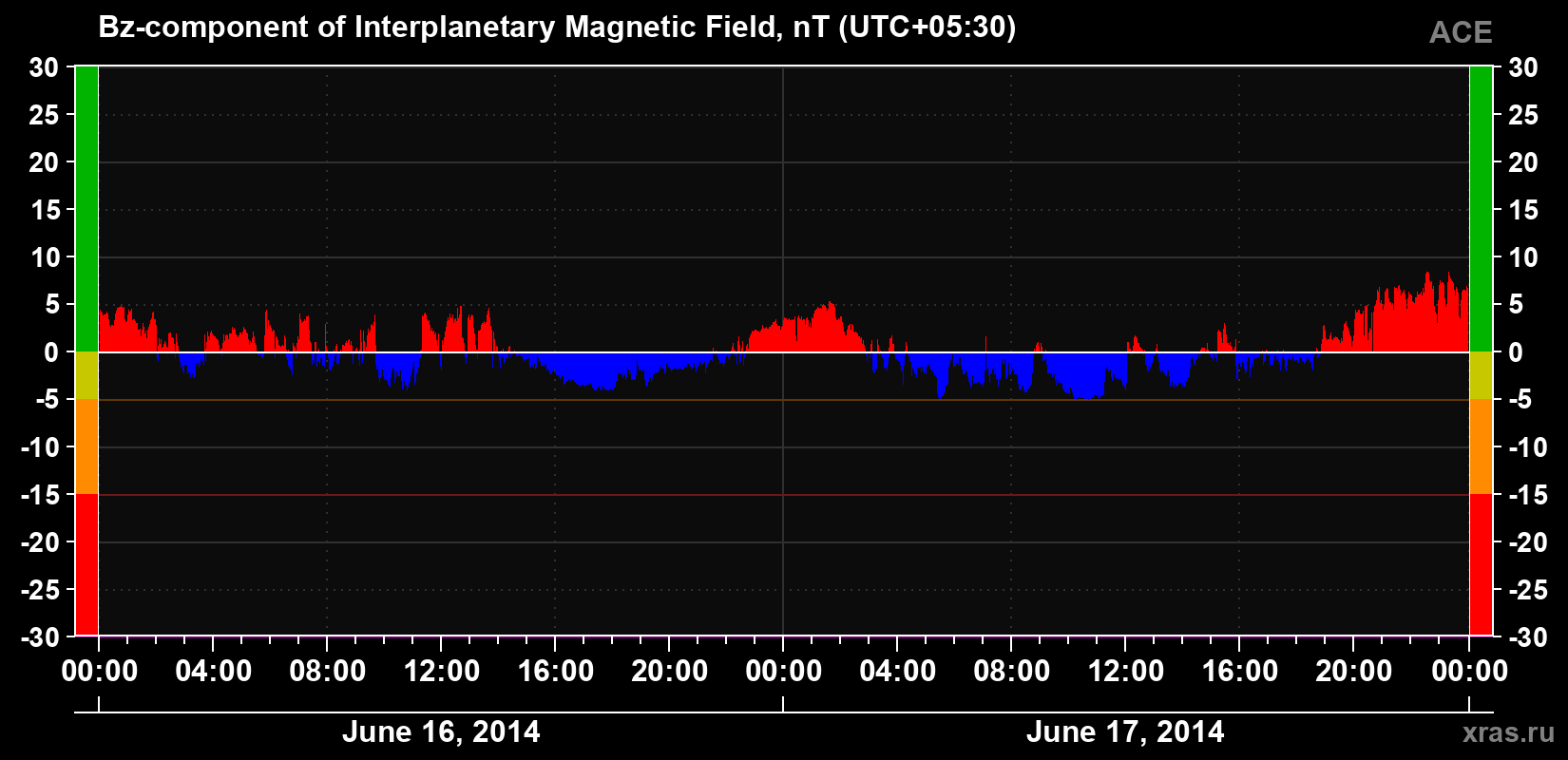 The Bz component of the solar wind magnetic field