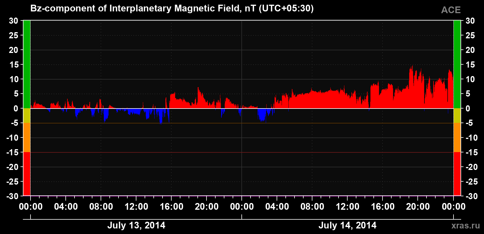 The Bz component of the solar wind magnetic field