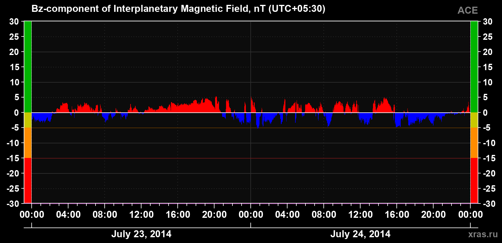 The Bz component of the solar wind magnetic field