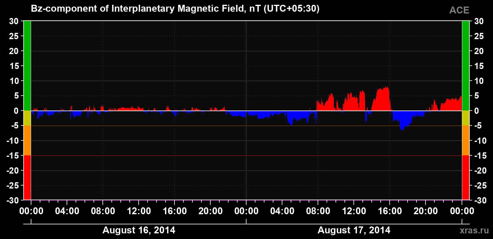 The Bz component of the solar wind magnetic field