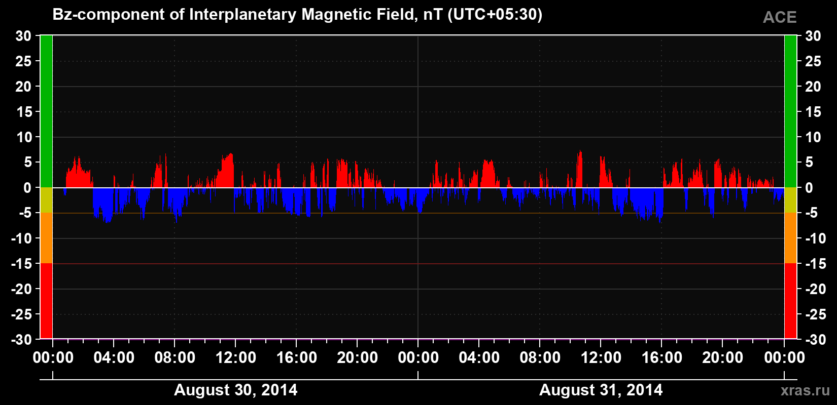 The Bz component of the solar wind magnetic field