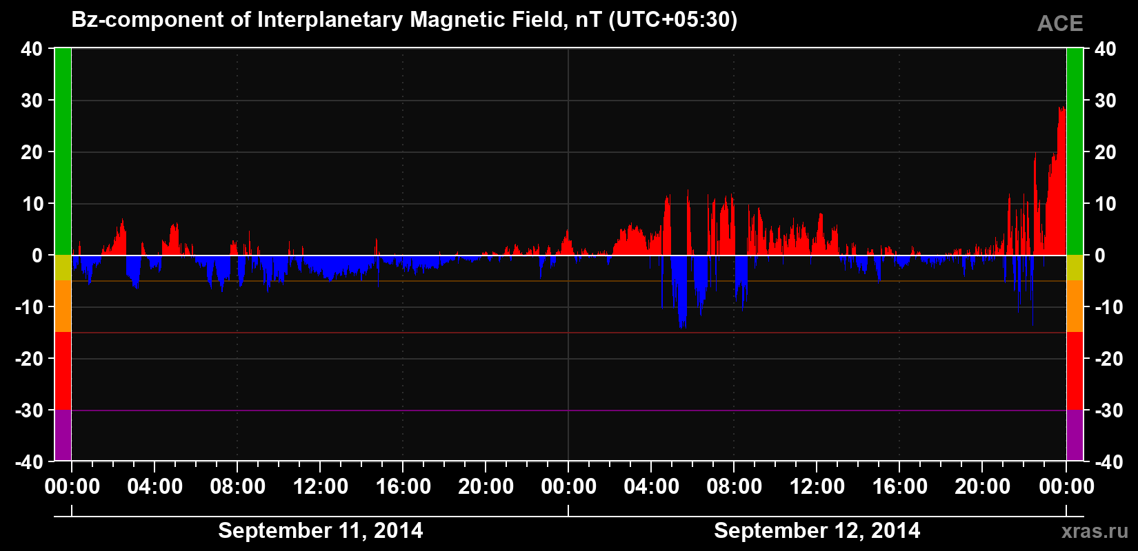 The Bz component of the solar wind magnetic field