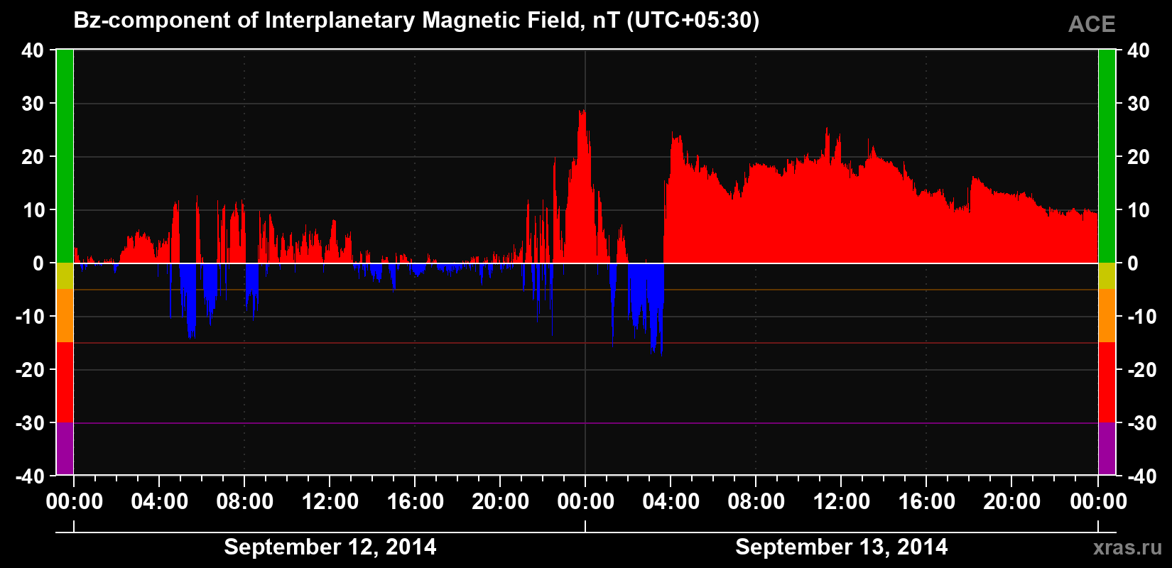 The Bz component of the solar wind magnetic field