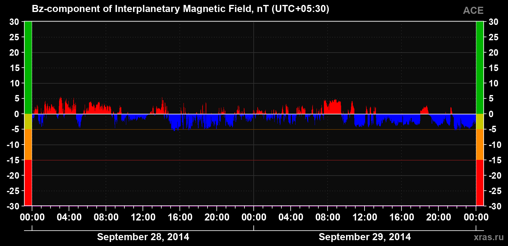 The Bz component of the solar wind magnetic field