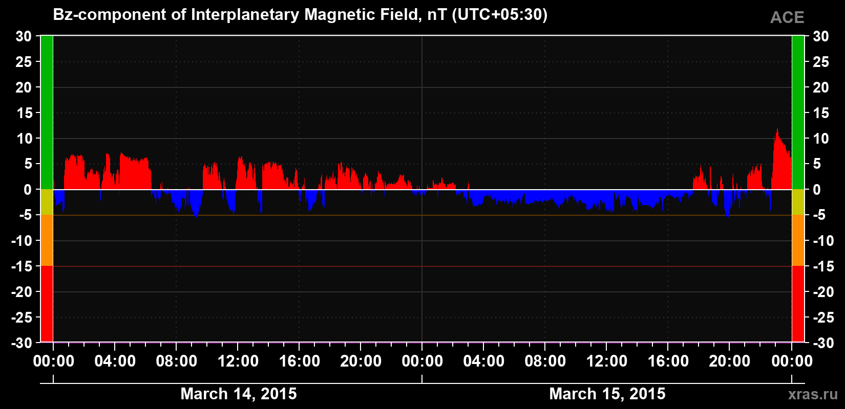 The Bz component of the solar wind magnetic field